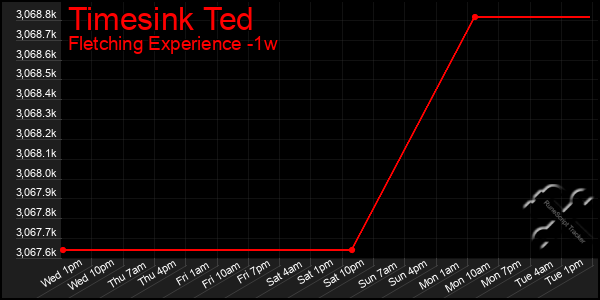 Last 7 Days Graph of Timesink Ted