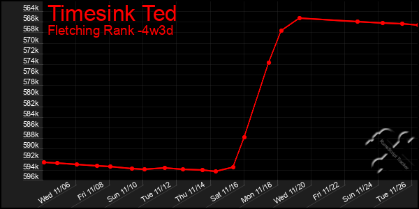 Last 31 Days Graph of Timesink Ted