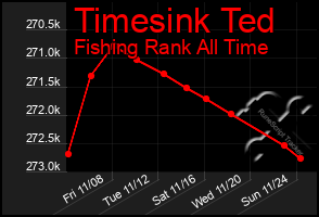 Total Graph of Timesink Ted