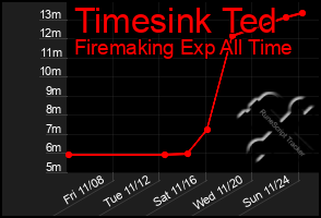 Total Graph of Timesink Ted