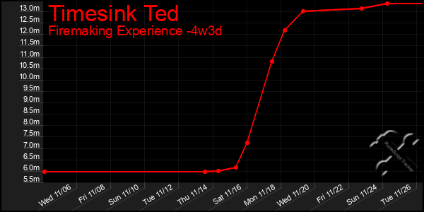 Last 31 Days Graph of Timesink Ted