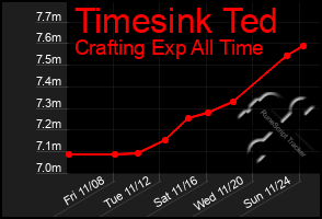 Total Graph of Timesink Ted