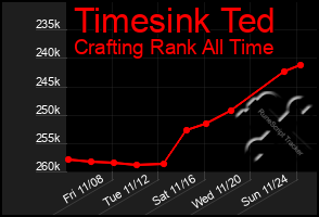 Total Graph of Timesink Ted