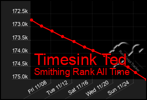 Total Graph of Timesink Ted