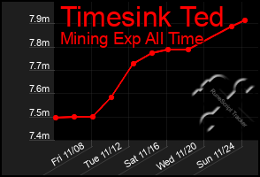 Total Graph of Timesink Ted