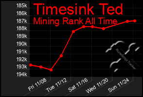 Total Graph of Timesink Ted