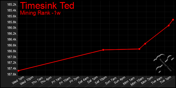 Last 7 Days Graph of Timesink Ted