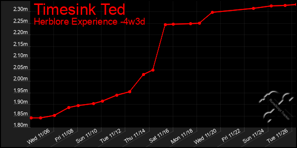 Last 31 Days Graph of Timesink Ted