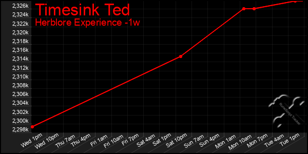 Last 7 Days Graph of Timesink Ted