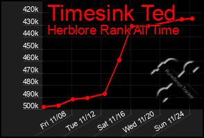 Total Graph of Timesink Ted