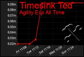 Total Graph of Timesink Ted