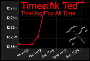 Total Graph of Timesink Ted