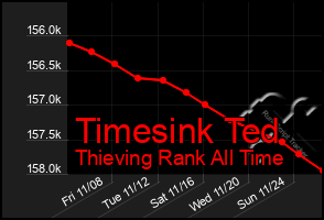 Total Graph of Timesink Ted