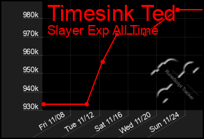 Total Graph of Timesink Ted