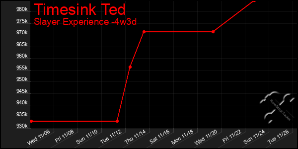 Last 31 Days Graph of Timesink Ted