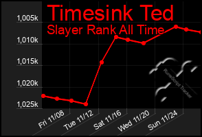 Total Graph of Timesink Ted