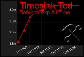 Total Graph of Timesink Ted