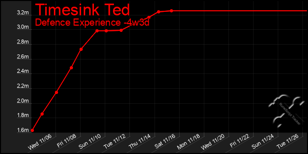 Last 31 Days Graph of Timesink Ted