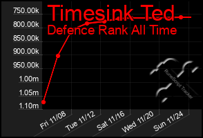 Total Graph of Timesink Ted