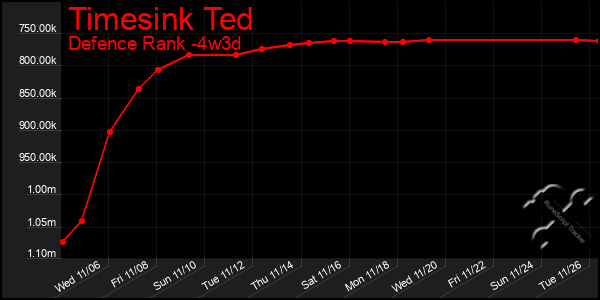 Last 31 Days Graph of Timesink Ted