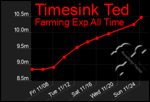 Total Graph of Timesink Ted