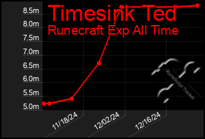 Total Graph of Timesink Ted