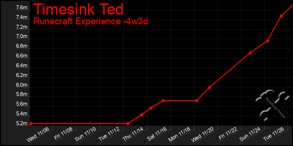 Last 31 Days Graph of Timesink Ted