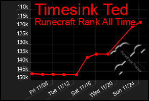 Total Graph of Timesink Ted