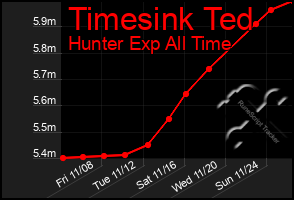 Total Graph of Timesink Ted