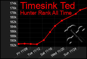 Total Graph of Timesink Ted