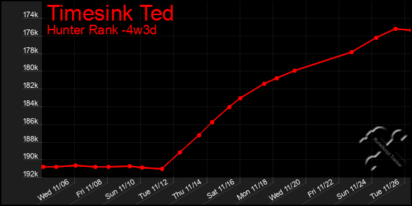 Last 31 Days Graph of Timesink Ted