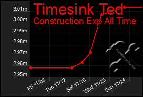 Total Graph of Timesink Ted