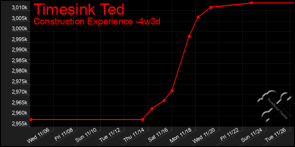 Last 31 Days Graph of Timesink Ted