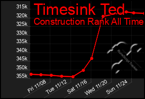 Total Graph of Timesink Ted