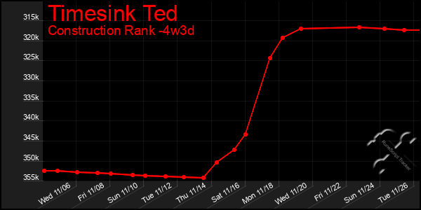 Last 31 Days Graph of Timesink Ted