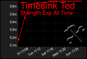 Total Graph of Timesink Ted