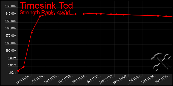 Last 31 Days Graph of Timesink Ted