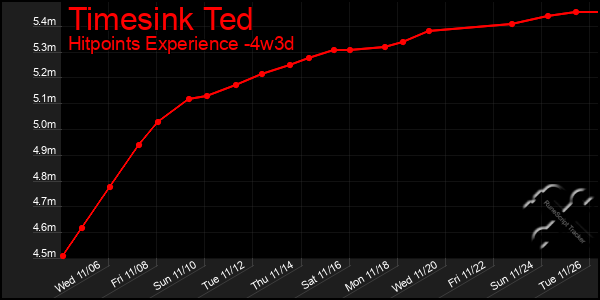 Last 31 Days Graph of Timesink Ted