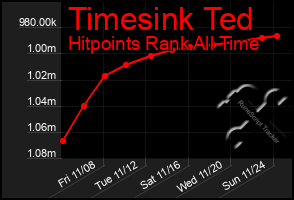 Total Graph of Timesink Ted