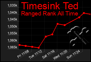 Total Graph of Timesink Ted