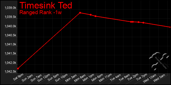 Last 7 Days Graph of Timesink Ted