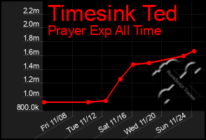 Total Graph of Timesink Ted