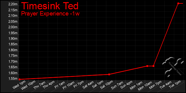 Last 7 Days Graph of Timesink Ted