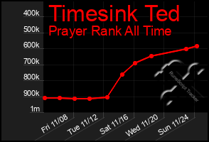 Total Graph of Timesink Ted