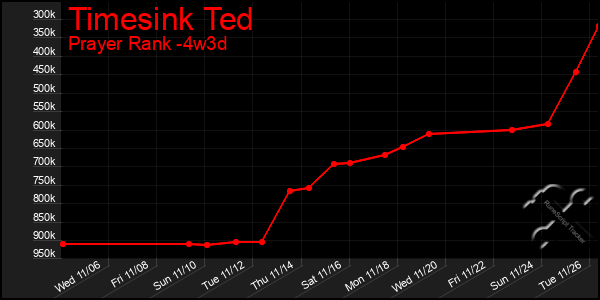 Last 31 Days Graph of Timesink Ted