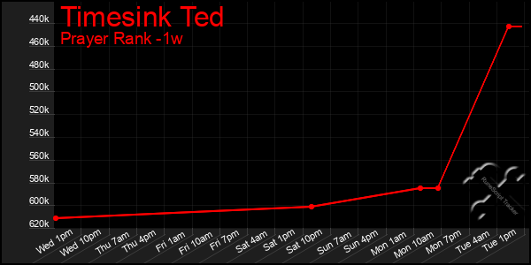 Last 7 Days Graph of Timesink Ted