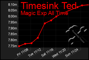 Total Graph of Timesink Ted