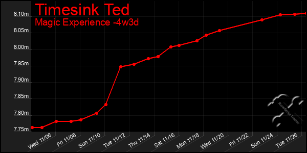 Last 31 Days Graph of Timesink Ted