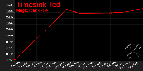 Last 7 Days Graph of Timesink Ted