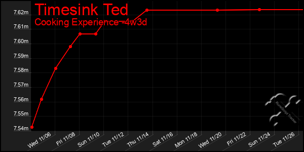 Last 31 Days Graph of Timesink Ted